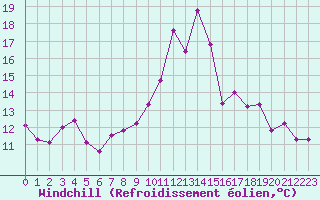 Courbe du refroidissement olien pour Auxerre-Perrigny (89)