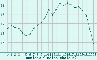 Courbe de l'humidex pour Quimper (29)