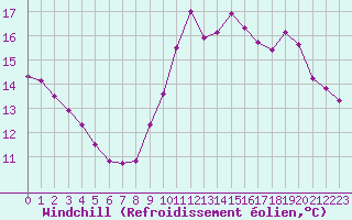 Courbe du refroidissement olien pour Lobbes (Be)