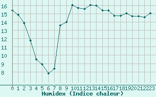 Courbe de l'humidex pour Dijon / Longvic (21)