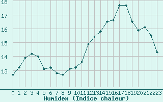 Courbe de l'humidex pour Jan (Esp)