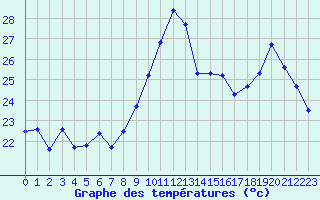 Courbe de tempratures pour Leucate (11)