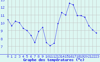 Courbe de tempratures pour Kernascleden (56)