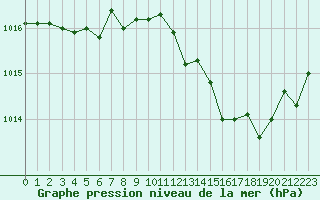 Courbe de la pression atmosphrique pour Romorantin (41)