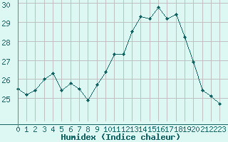 Courbe de l'humidex pour Biscarrosse (40)