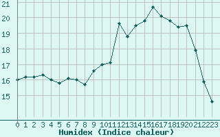 Courbe de l'humidex pour Pointe de Socoa (64)