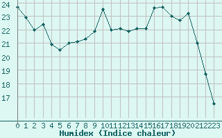 Courbe de l'humidex pour Guret Saint-Laurent (23)