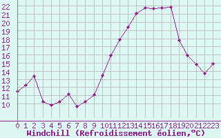 Courbe du refroidissement olien pour Bouligny (55)
