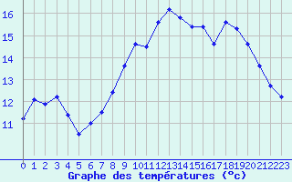 Courbe de tempratures pour Saint-Nazaire (44)