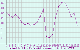 Courbe du refroidissement olien pour Aigrefeuille d