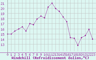 Courbe du refroidissement olien pour Ile Rousse (2B)