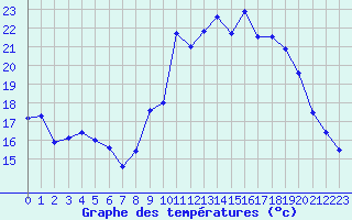 Courbe de tempratures pour Cazaux (33)