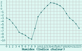 Courbe de l'humidex pour Thoiras (30)