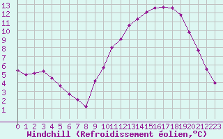 Courbe du refroidissement olien pour Rennes (35)