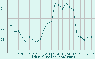 Courbe de l'humidex pour Ile du Levant (83)