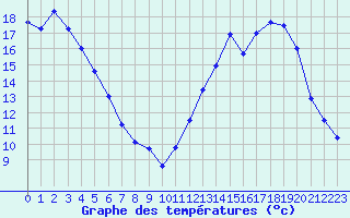 Courbe de tempratures pour Grenoble/agglo Le Versoud (38)