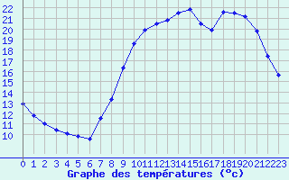 Courbe de tempratures pour Fains-Veel (55)