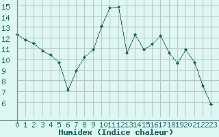 Courbe de l'humidex pour Saint-Brevin (44)