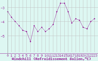 Courbe du refroidissement olien pour Lyon - Saint-Exupry (69)