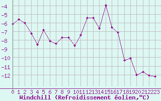 Courbe du refroidissement olien pour Chamonix-Mont-Blanc (74)