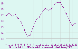 Courbe du refroidissement olien pour Quimper (29)
