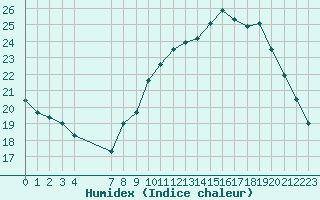 Courbe de l'humidex pour Verngues - Hameau de Cazan (13)