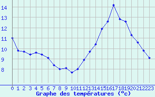 Courbe de tempratures pour Voiron (38)