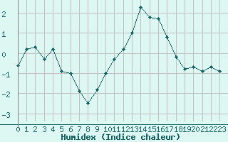 Courbe de l'humidex pour Reims-Prunay (51)