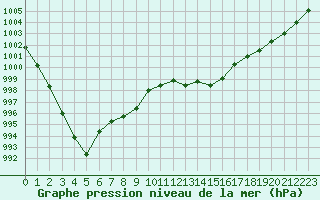 Courbe de la pression atmosphrique pour Ciudad Real (Esp)