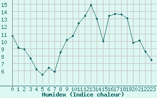 Courbe de l'humidex pour Poitiers (86)