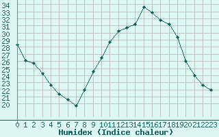 Courbe de l'humidex pour Dax (40)