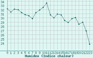 Courbe de l'humidex pour Cap Pertusato (2A)