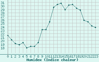 Courbe de l'humidex pour Malbosc (07)