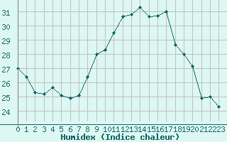 Courbe de l'humidex pour Ile du Levant (83)