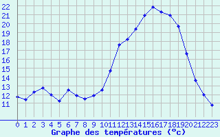 Courbe de tempratures pour Auch (32)