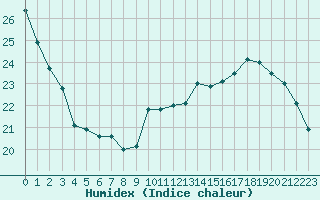 Courbe de l'humidex pour Toulouse-Francazal (31)