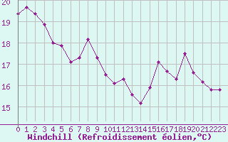 Courbe du refroidissement olien pour Aniane (34)