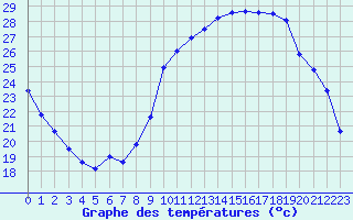Courbe de tempratures pour Le Mans (72)