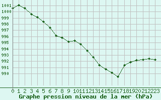 Courbe de la pression atmosphrique pour Grimentz (Sw)