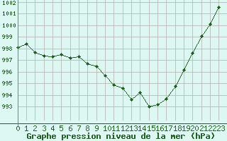 Courbe de la pression atmosphrique pour Ciudad Real (Esp)