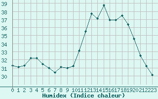 Courbe de l'humidex pour Vias (34)