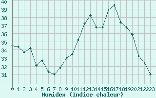 Courbe de l'humidex pour Perpignan (66)