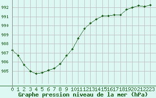 Courbe de la pression atmosphrique pour Corsept (44)