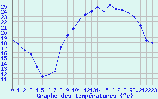 Courbe de tempratures pour Dounoux (88)