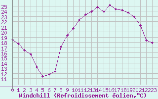 Courbe du refroidissement olien pour Dounoux (88)