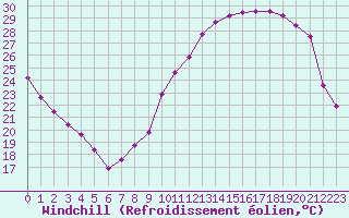 Courbe du refroidissement olien pour Le Mans (72)