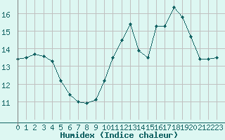 Courbe de l'humidex pour Cambrai / Epinoy (62)