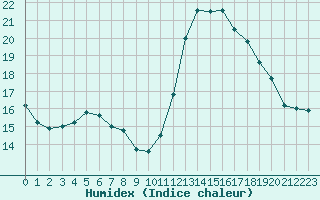 Courbe de l'humidex pour Plussin (42)