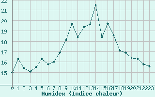 Courbe de l'humidex pour Lorient (56)