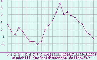 Courbe du refroidissement olien pour Sain-Bel (69)